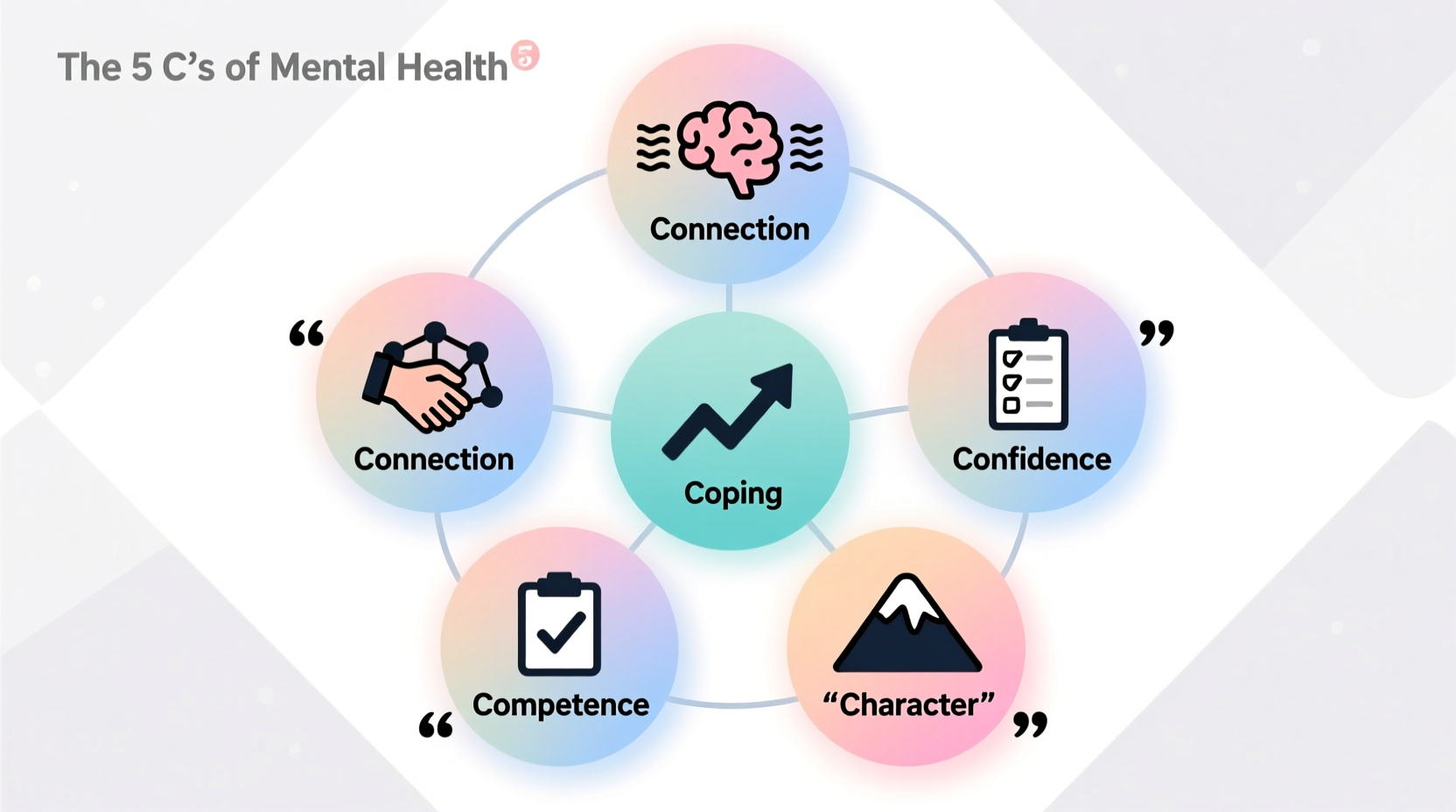 Discover the 5 C’s of mental health—Connection, Coping, Confidence, Competence, and Character—and learn how they build emotional resilience and long-term well-being